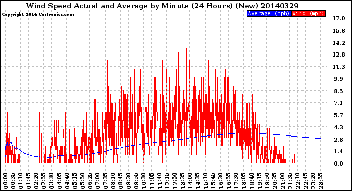 Milwaukee Weather Wind Speed<br>Actual and Average<br>by Minute<br>(24 Hours) (New)