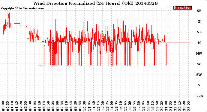 Milwaukee Weather Wind Direction<br>Normalized<br>(24 Hours) (Old)