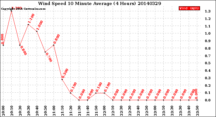 Milwaukee Weather Wind Speed<br>10 Minute Average<br>(4 Hours)