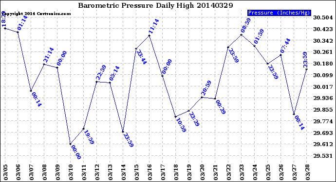 Milwaukee Weather Barometric Pressure<br>Daily High