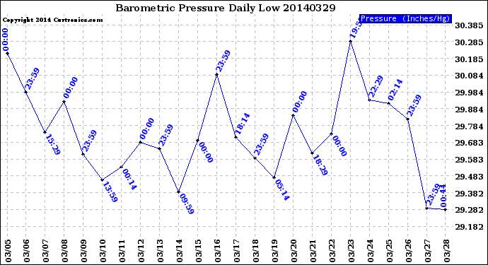 Milwaukee Weather Barometric Pressure<br>Daily Low