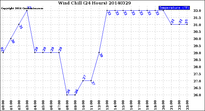 Milwaukee Weather Wind Chill<br>(24 Hours)