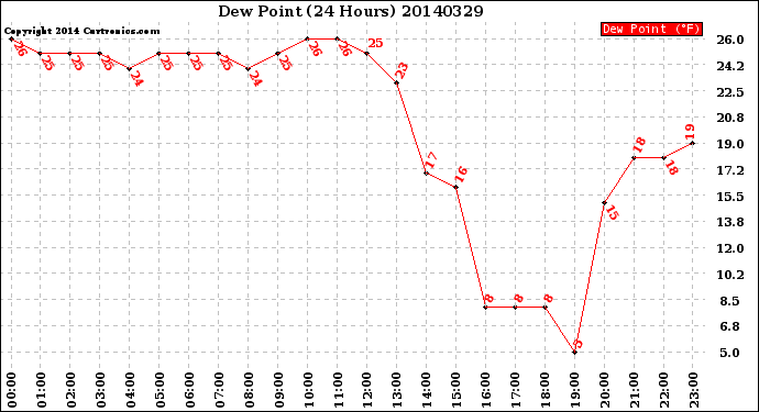 Milwaukee Weather Dew Point<br>(24 Hours)