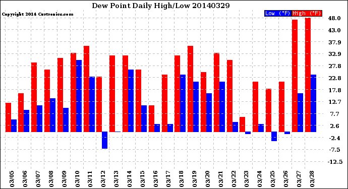 Milwaukee Weather Dew Point<br>Daily High/Low