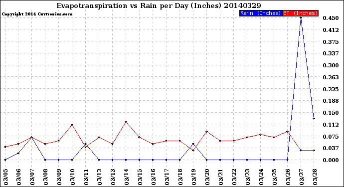 Milwaukee Weather Evapotranspiration<br>vs Rain per Day<br>(Inches)