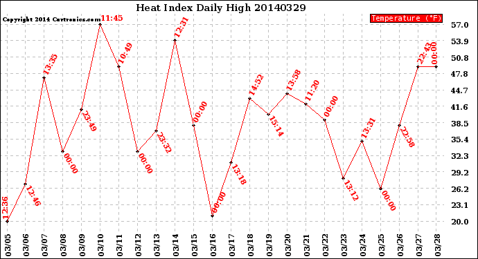 Milwaukee Weather Heat Index<br>Daily High