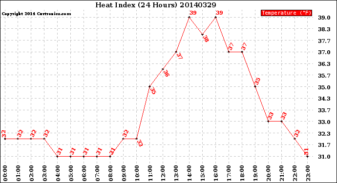 Milwaukee Weather Heat Index<br>(24 Hours)