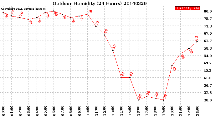 Milwaukee Weather Outdoor Humidity<br>(24 Hours)