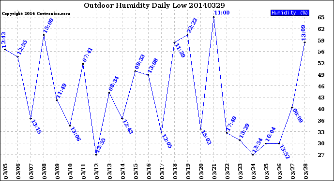 Milwaukee Weather Outdoor Humidity<br>Daily Low