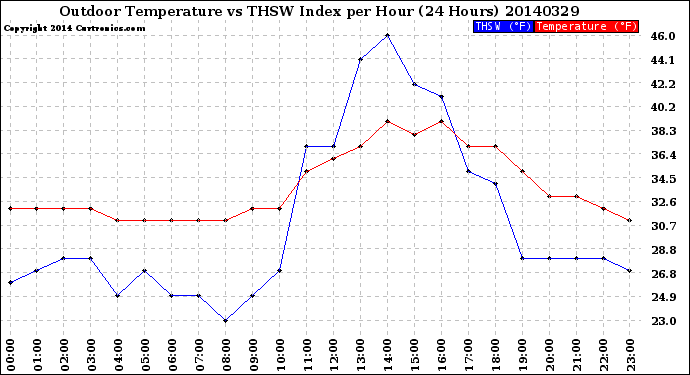 Milwaukee Weather Outdoor Temperature<br>vs THSW Index<br>per Hour<br>(24 Hours)