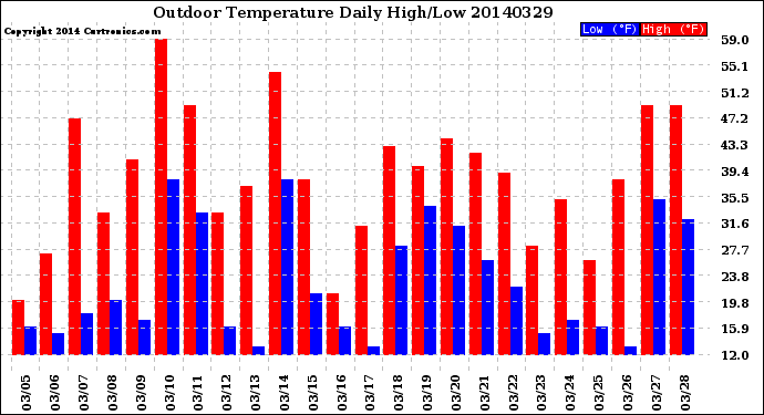 Milwaukee Weather Outdoor Temperature<br>Daily High/Low