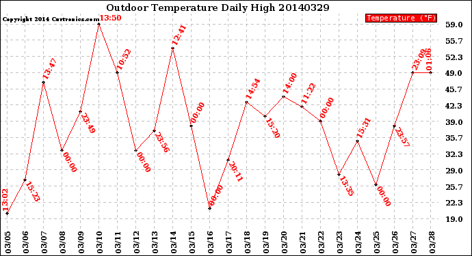 Milwaukee Weather Outdoor Temperature<br>Daily High