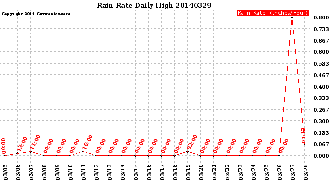 Milwaukee Weather Rain Rate<br>Daily High