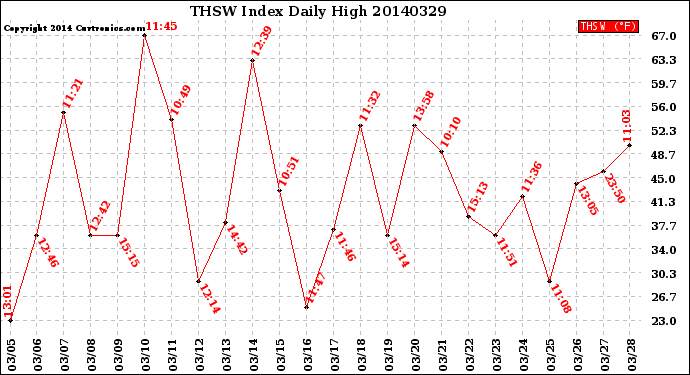 Milwaukee Weather THSW Index<br>Daily High