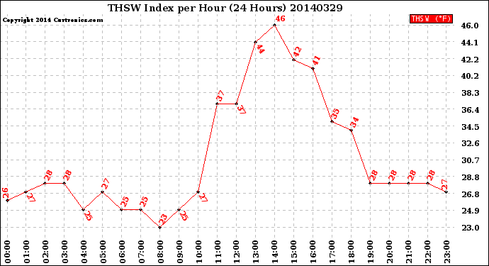 Milwaukee Weather THSW Index<br>per Hour<br>(24 Hours)