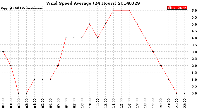 Milwaukee Weather Wind Speed<br>Average<br>(24 Hours)