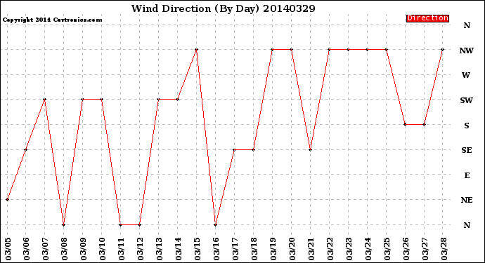 Milwaukee Weather Wind Direction<br>(By Day)