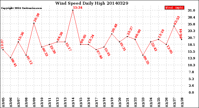 Milwaukee Weather Wind Speed<br>Daily High