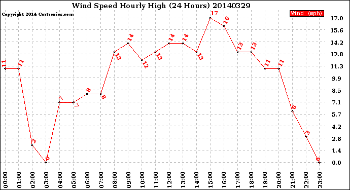 Milwaukee Weather Wind Speed<br>Hourly High<br>(24 Hours)