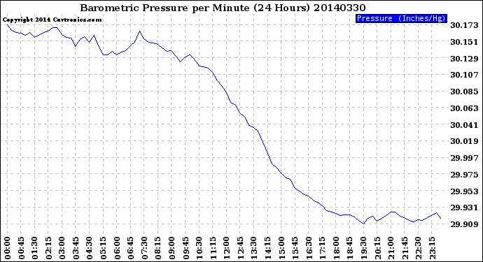 Milwaukee Weather Barometric Pressure<br>per Minute<br>(24 Hours)