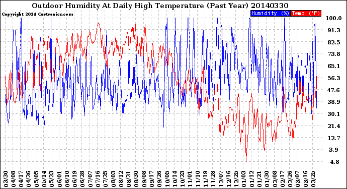 Milwaukee Weather Outdoor Humidity<br>At Daily High<br>Temperature<br>(Past Year)