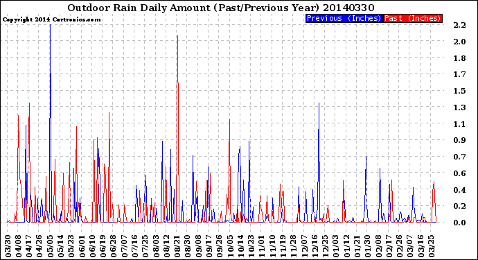 Milwaukee Weather Outdoor Rain<br>Daily Amount<br>(Past/Previous Year)