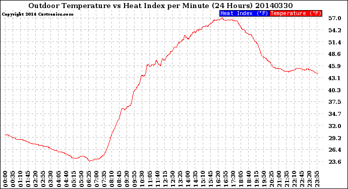 Milwaukee Weather Outdoor Temperature<br>vs Heat Index<br>per Minute<br>(24 Hours)