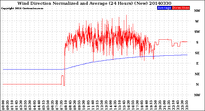 Milwaukee Weather Wind Direction<br>Normalized and Average<br>(24 Hours) (New)