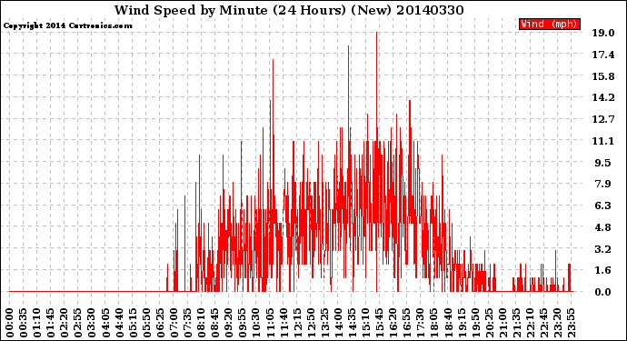 Milwaukee Weather Wind Speed<br>by Minute<br>(24 Hours) (New)