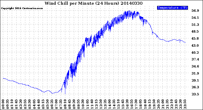 Milwaukee Weather Wind Chill<br>per Minute<br>(24 Hours)