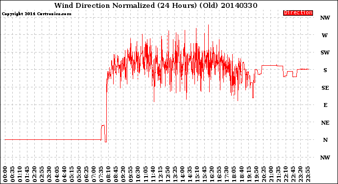 Milwaukee Weather Wind Direction<br>Normalized<br>(24 Hours) (Old)