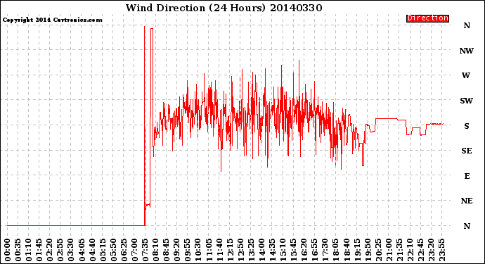 Milwaukee Weather Wind Direction<br>(24 Hours)