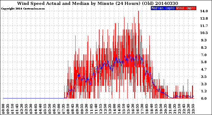 Milwaukee Weather Wind Speed<br>Actual and Median<br>by Minute<br>(24 Hours) (Old)