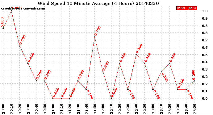 Milwaukee Weather Wind Speed<br>10 Minute Average<br>(4 Hours)