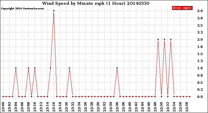 Milwaukee Weather Wind Speed<br>by Minute mph<br>(1 Hour)