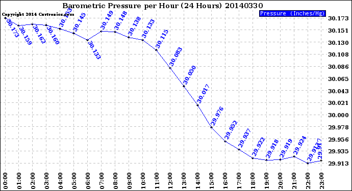 Milwaukee Weather Barometric Pressure<br>per Hour<br>(24 Hours)