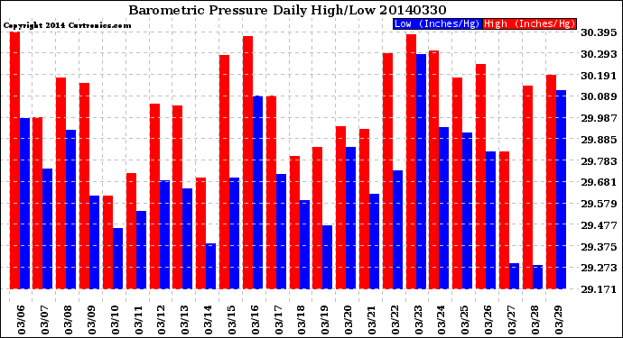 Milwaukee Weather Barometric Pressure<br>Daily High/Low