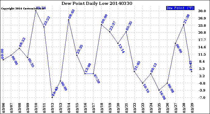 Milwaukee Weather Dew Point<br>Daily Low