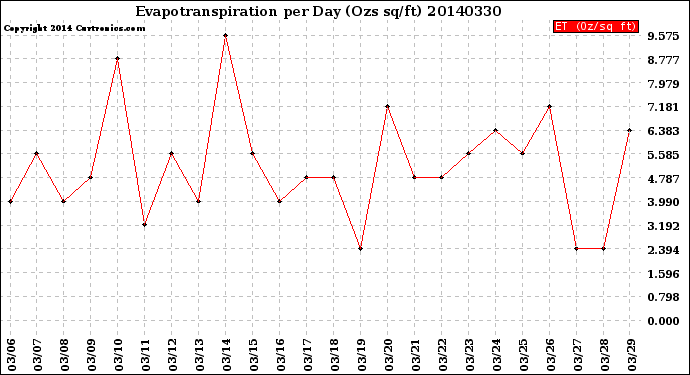 Milwaukee Weather Evapotranspiration<br>per Day (Ozs sq/ft)