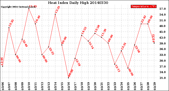 Milwaukee Weather Heat Index<br>Daily High