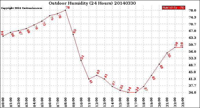 Milwaukee Weather Outdoor Humidity<br>(24 Hours)