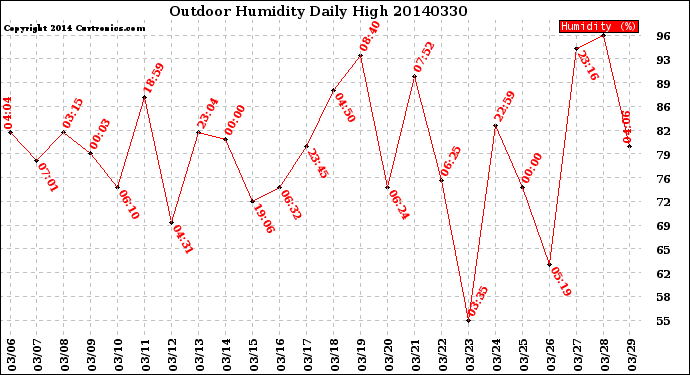 Milwaukee Weather Outdoor Humidity<br>Daily High