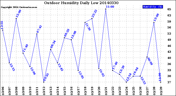 Milwaukee Weather Outdoor Humidity<br>Daily Low