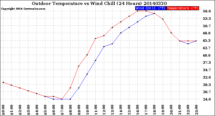 Milwaukee Weather Outdoor Temperature<br>vs Wind Chill<br>(24 Hours)