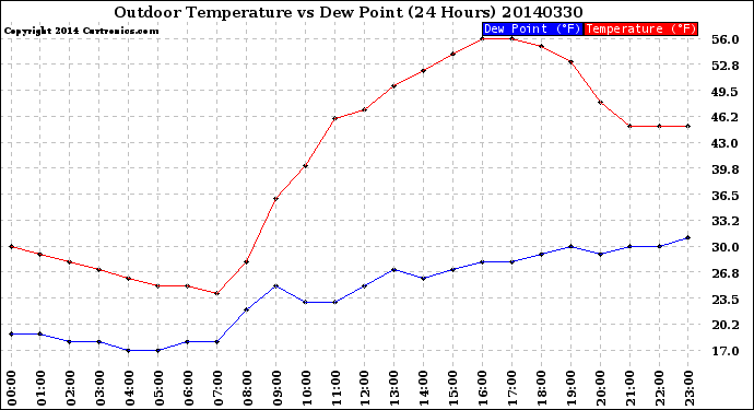 Milwaukee Weather Outdoor Temperature<br>vs Dew Point<br>(24 Hours)