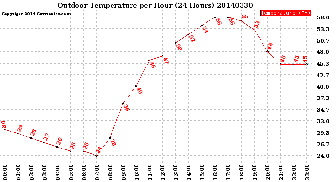 Milwaukee Weather Outdoor Temperature<br>per Hour<br>(24 Hours)