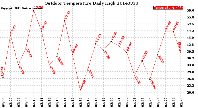 Milwaukee Weather Outdoor Temperature<br>Daily High