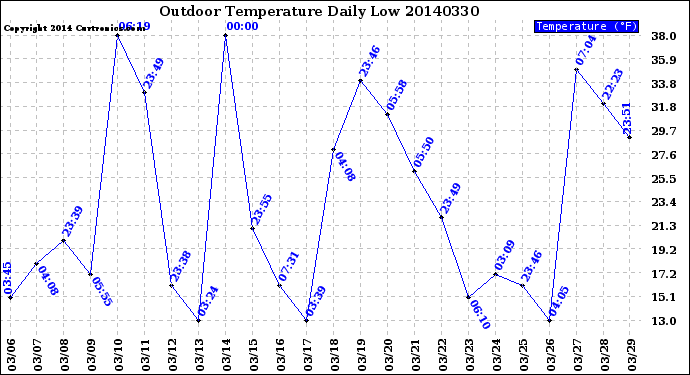 Milwaukee Weather Outdoor Temperature<br>Daily Low