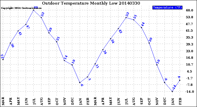 Milwaukee Weather Outdoor Temperature<br>Monthly Low