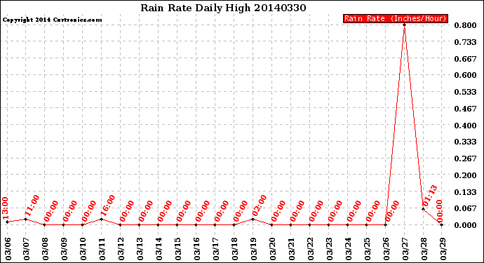 Milwaukee Weather Rain Rate<br>Daily High